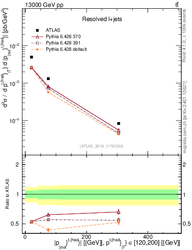 Plot of top.pout in 13000 GeV pp collisions