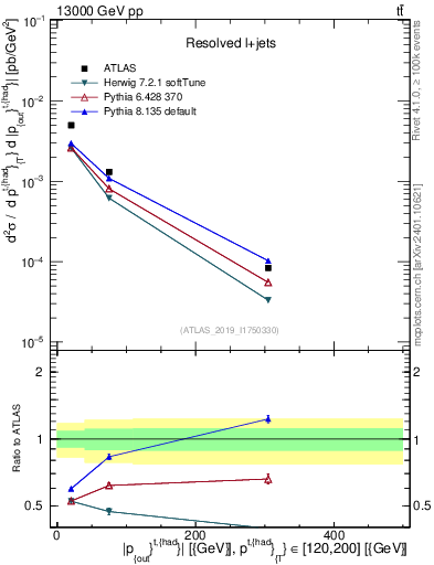 Plot of top.pout in 13000 GeV pp collisions