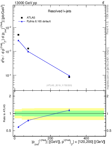 Plot of top.pout in 13000 GeV pp collisions
