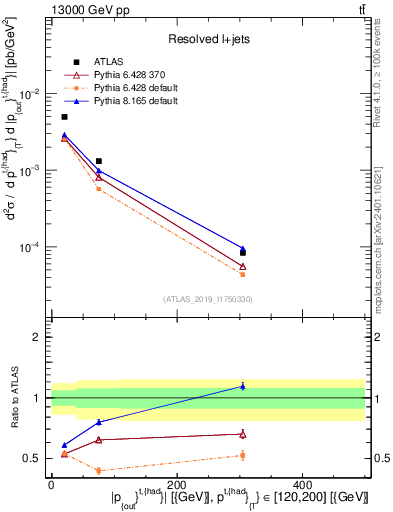 Plot of top.pout in 13000 GeV pp collisions