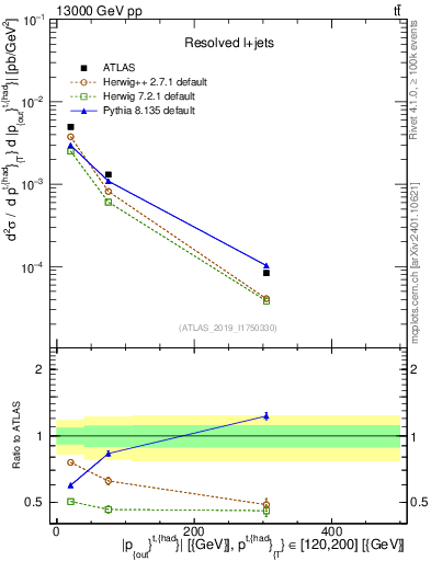 Plot of top.pout in 13000 GeV pp collisions