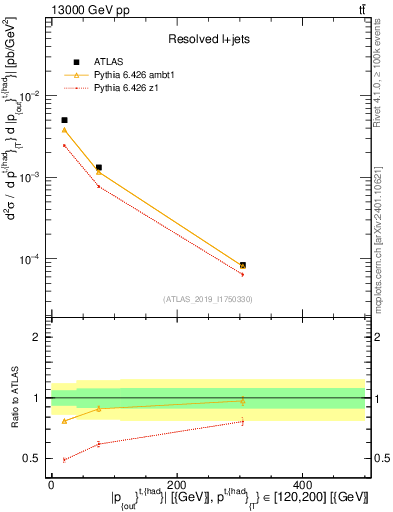 Plot of top.pout in 13000 GeV pp collisions