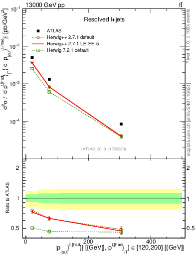 Plot of top.pout in 13000 GeV pp collisions