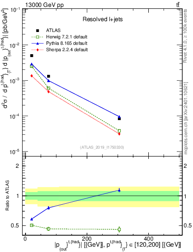 Plot of top.pout in 13000 GeV pp collisions