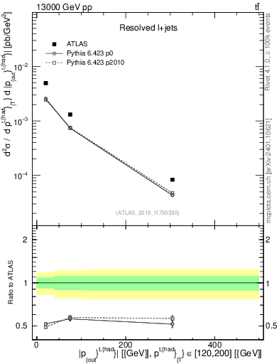 Plot of top.pout in 13000 GeV pp collisions