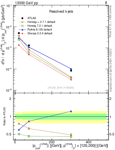Plot of top.pout in 13000 GeV pp collisions