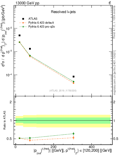 Plot of top.pout in 13000 GeV pp collisions
