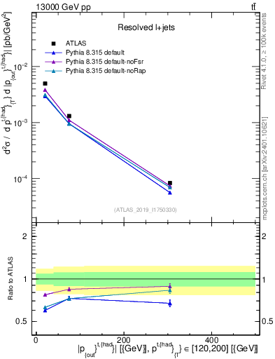 Plot of top.pout in 13000 GeV pp collisions