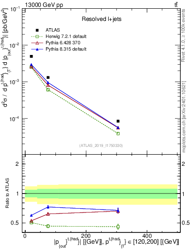 Plot of top.pout in 13000 GeV pp collisions