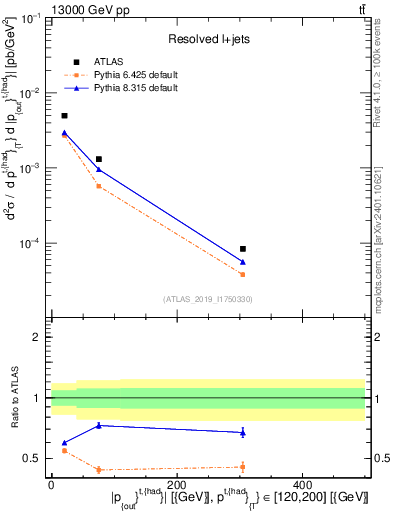Plot of top.pout in 13000 GeV pp collisions