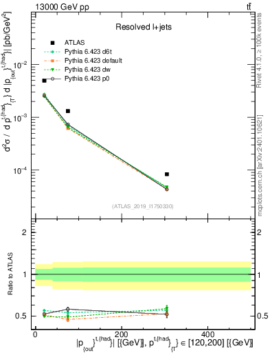 Plot of top.pout in 13000 GeV pp collisions