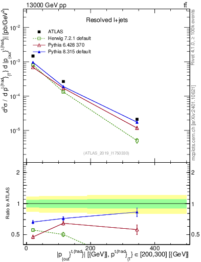 Plot of top.pout in 13000 GeV pp collisions