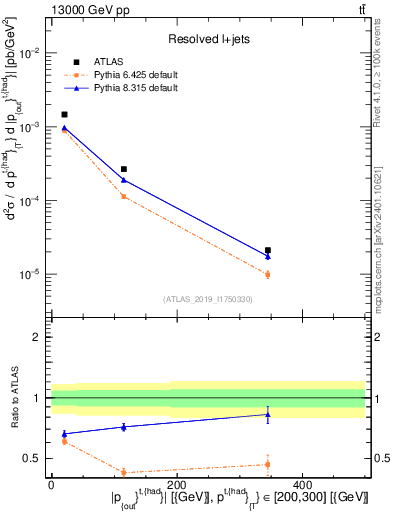 Plot of top.pout in 13000 GeV pp collisions