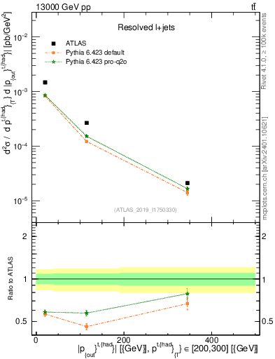 Plot of top.pout in 13000 GeV pp collisions
