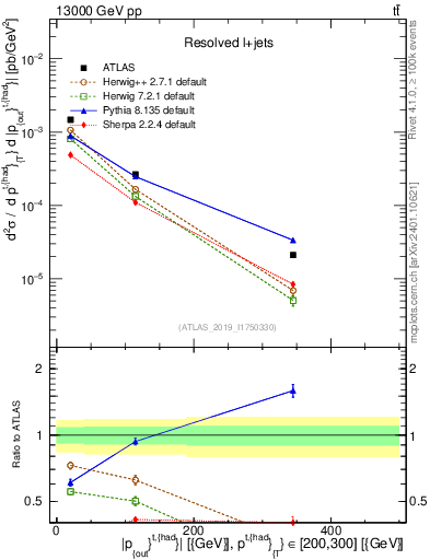 Plot of top.pout in 13000 GeV pp collisions