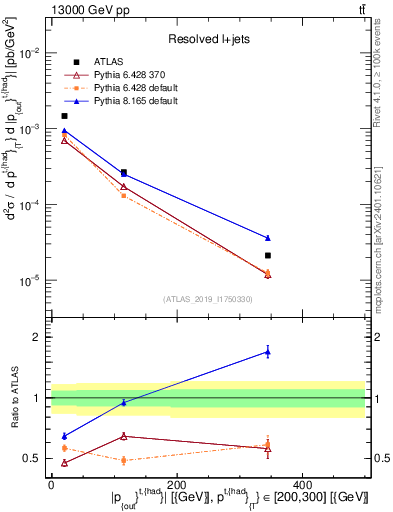 Plot of top.pout in 13000 GeV pp collisions