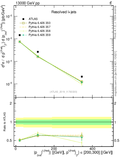 Plot of top.pout in 13000 GeV pp collisions