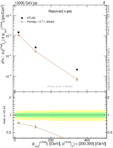 Plot of top.pout in 13000 GeV pp collisions