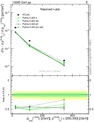 Plot of top.pout in 13000 GeV pp collisions