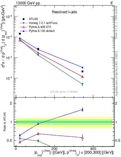 Plot of top.pout in 13000 GeV pp collisions