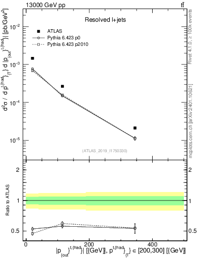 Plot of top.pout in 13000 GeV pp collisions