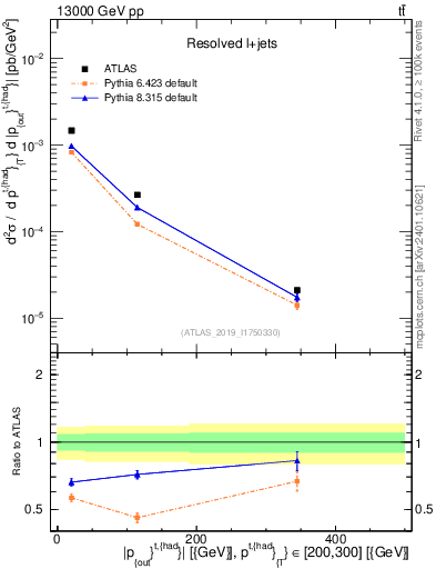 Plot of top.pout in 13000 GeV pp collisions