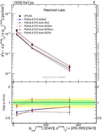 Plot of top.pout in 13000 GeV pp collisions