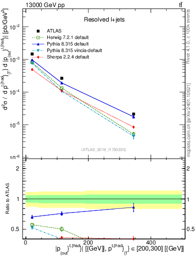 Plot of top.pout in 13000 GeV pp collisions