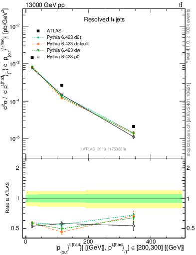 Plot of top.pout in 13000 GeV pp collisions