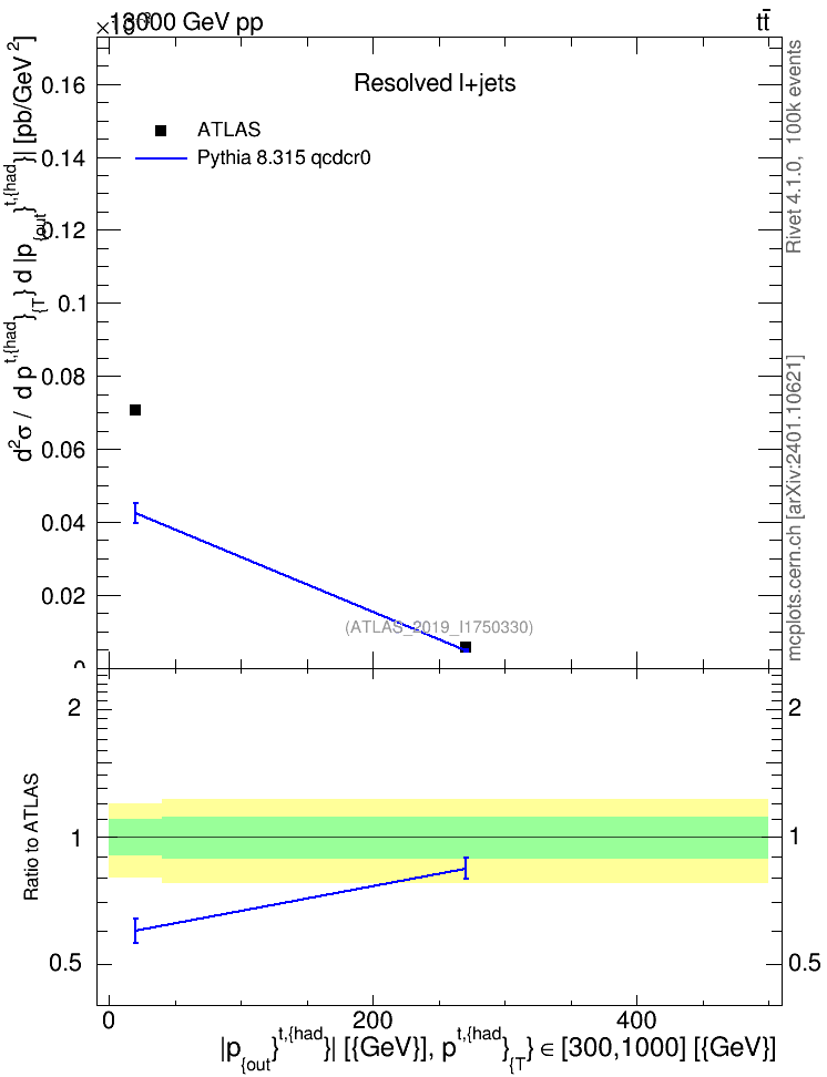 Plot of top.pout in 13000 GeV pp collisions