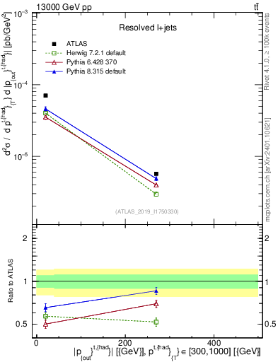 Plot of top.pout in 13000 GeV pp collisions