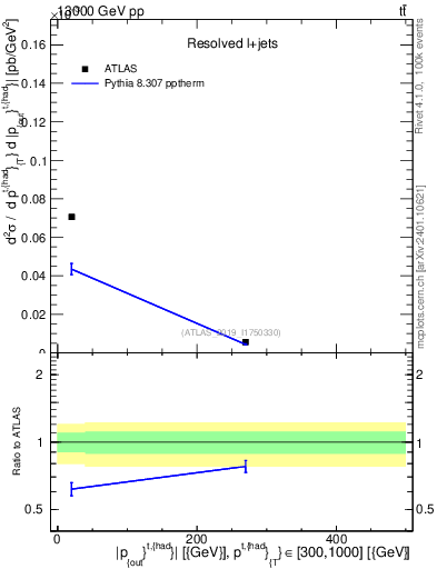 Plot of top.pout in 13000 GeV pp collisions