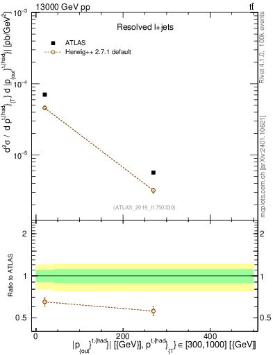 Plot of top.pout in 13000 GeV pp collisions