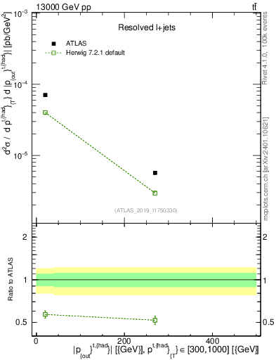 Plot of top.pout in 13000 GeV pp collisions