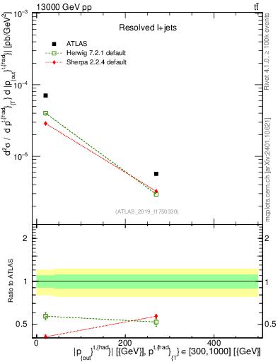 Plot of top.pout in 13000 GeV pp collisions