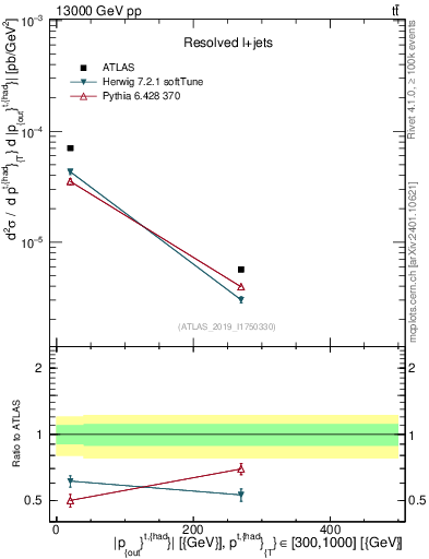Plot of top.pout in 13000 GeV pp collisions