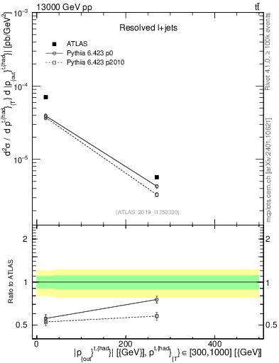 Plot of top.pout in 13000 GeV pp collisions
