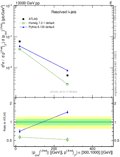 Plot of top.pout in 13000 GeV pp collisions