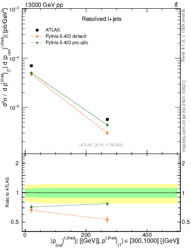Plot of top.pout in 13000 GeV pp collisions