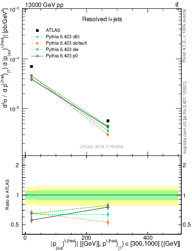 Plot of top.pout in 13000 GeV pp collisions