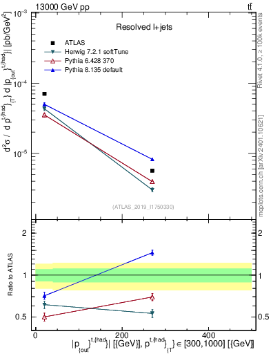 Plot of top.pout in 13000 GeV pp collisions