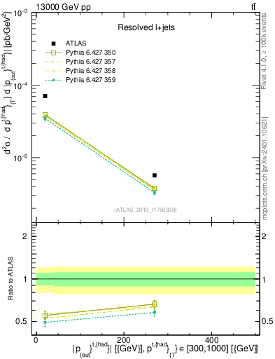 Plot of top.pout in 13000 GeV pp collisions