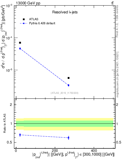Plot of top.pout in 13000 GeV pp collisions