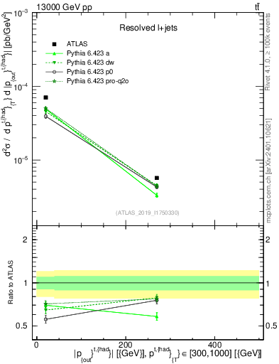 Plot of top.pout in 13000 GeV pp collisions