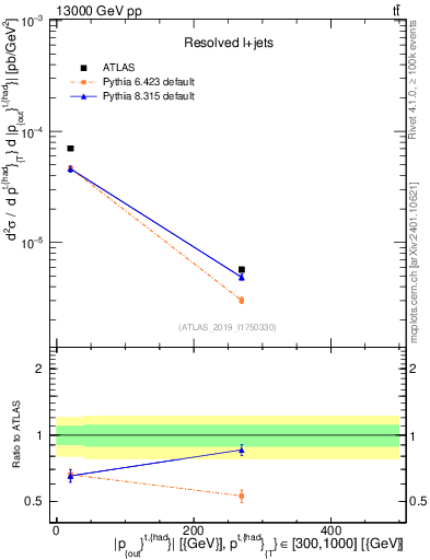 Plot of top.pout in 13000 GeV pp collisions
