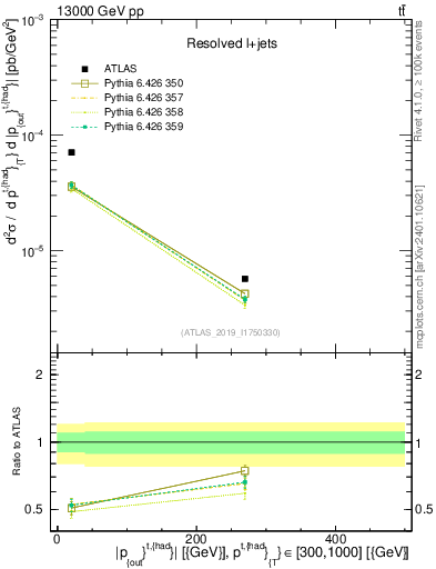 Plot of top.pout in 13000 GeV pp collisions