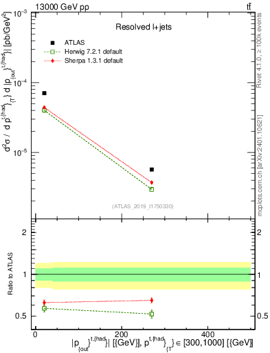 Plot of top.pout in 13000 GeV pp collisions