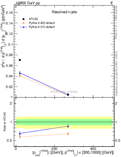 Plot of top.pout in 13000 GeV pp collisions