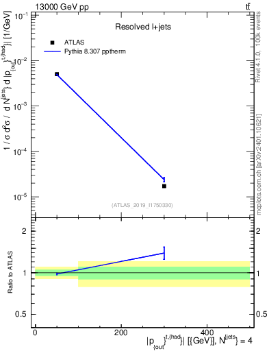 Plot of top.pout in 13000 GeV pp collisions