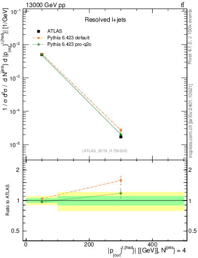 Plot of top.pout in 13000 GeV pp collisions